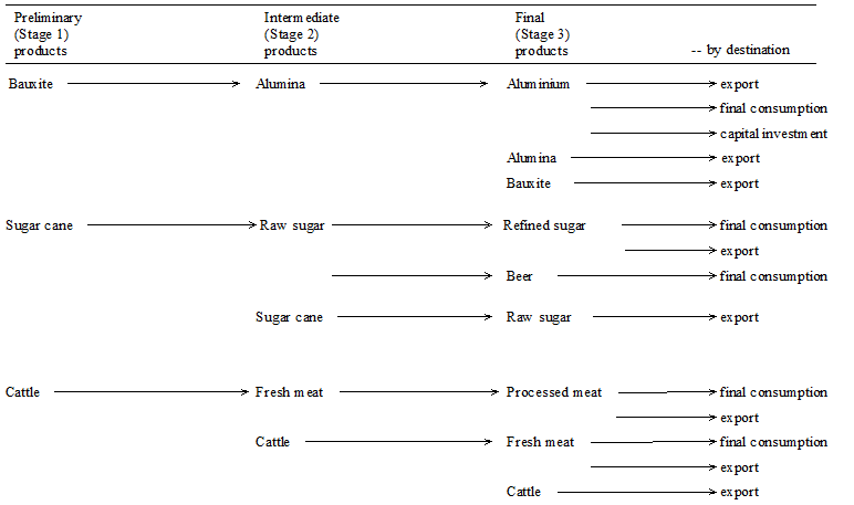 Picture: Diagram 4 shows an expanded example of the Stage of Production framework - allocation of products by stage