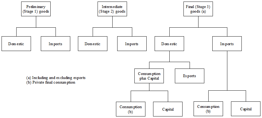 Picture: Diagram 3 shows the Stage of Production index model