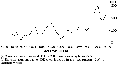 Graph: 2.1 Net Overseas Migration (NOM)(a)(b)—Australia