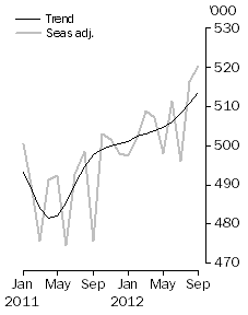 Graph: Visitor arrivals, Short-term