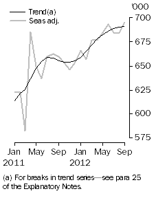 Graph: Resident departures, Short-term