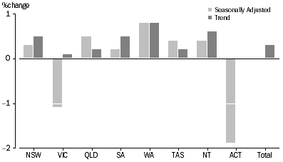 Graph: RETAIL TURNOVER, States and Territories