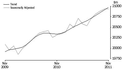 Graph: RETAIL TURNOVER, Australia