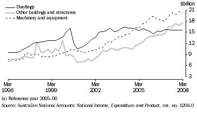 Graph: Private gross fixed capital formation, seasonally adjusted, chain volume measures from Table 3.4. Showing Dwellings, Other buildings and structures and Machinery and equipment.