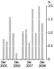 Graph: Final Stage, Quarterly % change