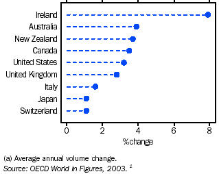 Graph - Average annual GDP(a) growth, 1992 to 2002