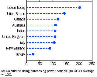 Graph - Gross domestic product per capita, 2002 (a)(b)