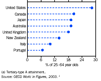 Graph - Tertiary attainment(a), 2001