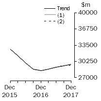 Graph: What If - Total