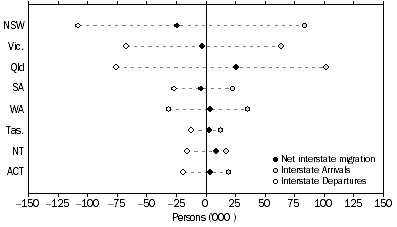 Graph: Interstate migration, Arrivals, Departures and Net—States and territories—Year ended 31 December 2007