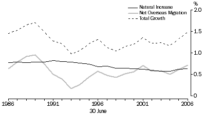 Graph: Components of population growth, Australia