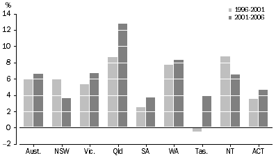 Graph: Total Population Growth—1996 to 2006