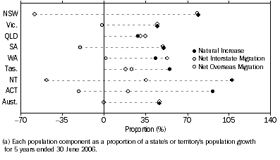 Graph: Population Components as proportion of total growth(a)—5 years ended 30 June 2006