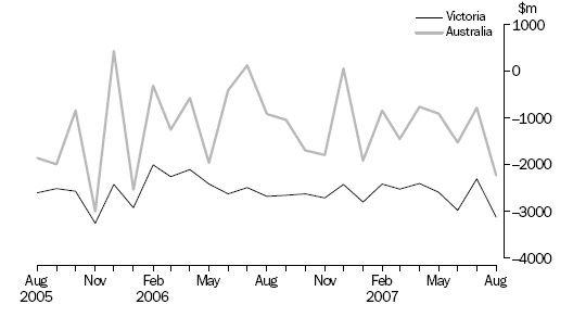 Graph: Net Trade Performance, Exports minus Imports