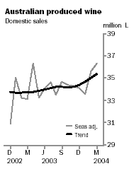 Graph - Australian Produced Wine, Domestic Sales