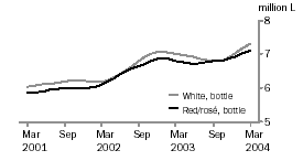 Graph: Table Wine, Glass Container < 2 Litres