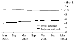 Graph: Table Wine, Soft Pack Containers