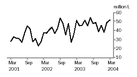 Graph - Exports of Australian Produced Wine