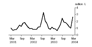 Graph - Wine Imports Cleared for Home Consumption