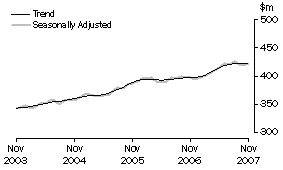 Graph: State trends_Tasmania