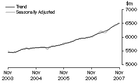 Graph: State trends_New South Wales