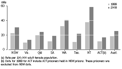 Graph: Female imprisonment rates(a), 30 June 1999 and 30 June 2009, states and territories