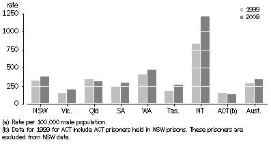 Graph: Male imprisonment rates(a), 30 June 1999 and 30 June 2009, states and territories