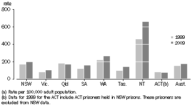 Graph: Imprisonment rates(a), 30 June 1999 and 30 June 2009, states and territories