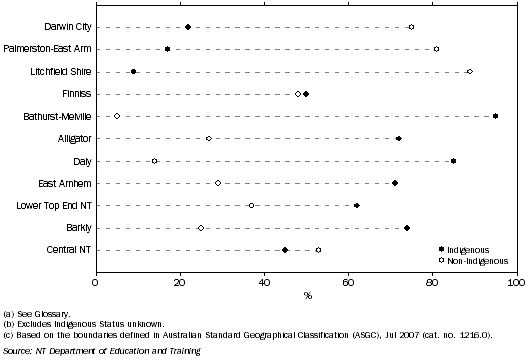 Graph shows the percentage of VET clients that were Indigenous was highest in Bathurst-Melville (95%) and lowest in Litchfield Shire (9%).