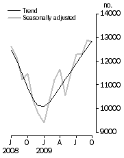 Graph: Number of dwelling units approved