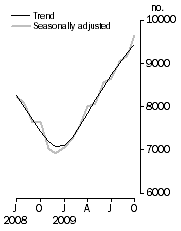 Graph: Private sector houses approved