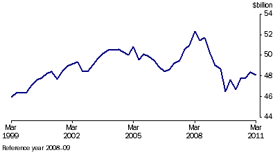 Graph: Manufacturers' inventories, (from Table 4.4) Seasonally adjusted—Chain volume measure