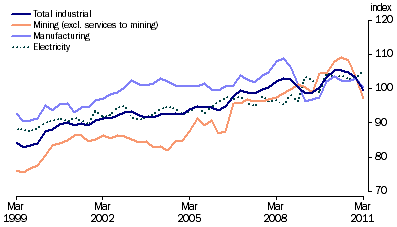 Graph: Indexes of Industrial Production, (from Table 4.1) Seasonally adjusted—2007–08 = 100.0