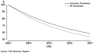 Graph: Survival of Businesses Operating in June 2003: Northern Territory—2003 to 2007