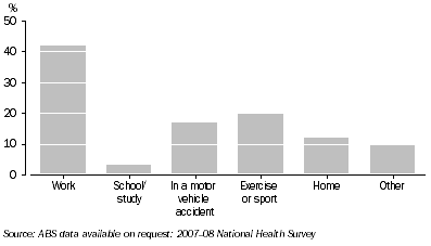 Graph: 11.15 LOCATION AT WHICH INJURY OCCURRED