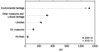 Graph: STATE AND TERRITORY GOVERNMENT HERITAGE EXPENDITURE—2009-10 and 2010-11