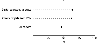 Dot graph: Percentage with poor prose literacy: persons with English as a second language or did not complete year 12, compared with all persons