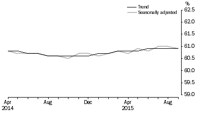 Graph: Employment to population ratio, Persons, April 2014 to September 2015