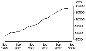 Graph: Persons