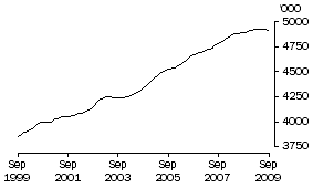 Graph: Females