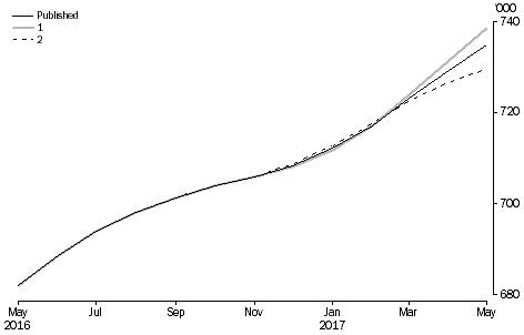 What If ...? Revisions to STVA Trend Estimates, Australia