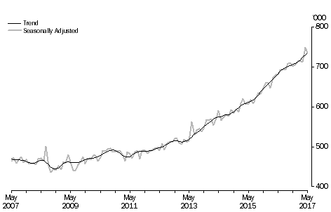 Short-Term Visitor Arrivals, Australia