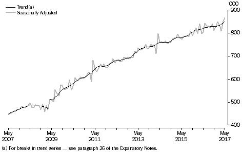 Short-Term Resident Departures, Australia