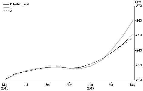 What If ...? Revisions to STRD Trend Estimates, Australia