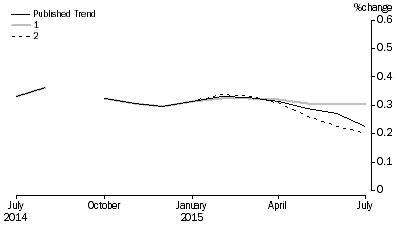 Graph: Revisions to Trend Estimates, 'What If' Graph