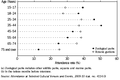 Graph: Attendance at zoological parks and botanic gardens, by age