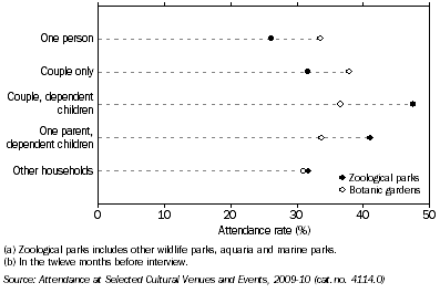 Graph: Attendance at zoological parks and botanic gardens, By household