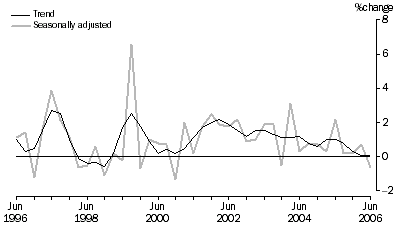 Graph: State final demand, Chain volume measures, Change from previous quarter, South Australia