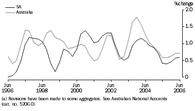 Graph: Household final consumption expenditure, Trend, Chain volume measures, Quarterly percentage change