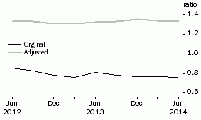 Graph: PRIVATE NON–FINANCIAL DEBT TO EQUITY RATIO, June 1995 Base